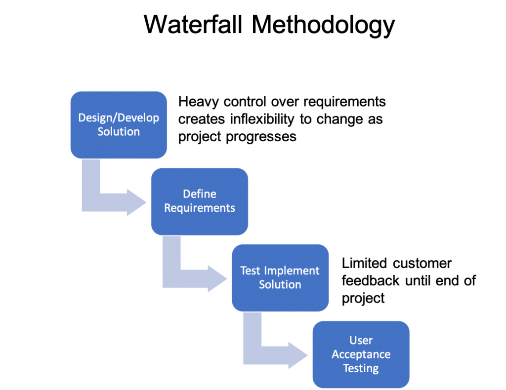 Agile vs Waterfall - Agile Project Management